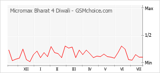 Popularity chart of Micromax Bharat 4 Diwali