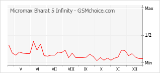 Diagramm der Poplularitätveränderungen von Micromax Bharat 5 Infinity