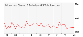 Popularity chart of Micromax Bharat 5 Infinity