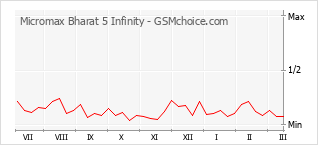 Gráfico de los cambios de popularidad Micromax Bharat 5 Infinity