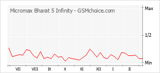 Populariteit van de telefoon: diagram Micromax Bharat 5 Infinity