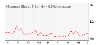 Traçar mudanças de populariedade do telemóvel Micromax Bharat 5 Infinity