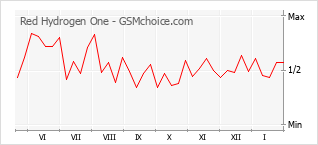 Gráfico de los cambios de popularidad Red Hydrogen One