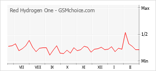 Le graphique de popularité de Red Hydrogen One
