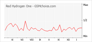 Traçar mudanças de populariedade do telemóvel Red Hydrogen One