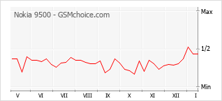 Popularity chart of Nokia 9500