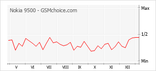 Gráfico de los cambios de popularidad Nokia 9500