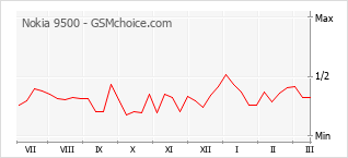 Le graphique de popularité de Nokia 9500