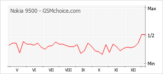Grafico di modifiche della popolarità del telefono cellulare Nokia 9500