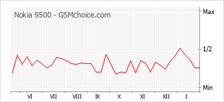 Populariteit van de telefoon: diagram Nokia 9500