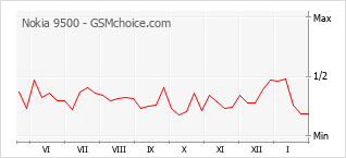 Traçar mudanças de populariedade do telemóvel Nokia 9500