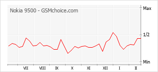 Диаграмма изменений популярности телефона Nokia 9500