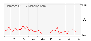 Diagramm der Poplularitätveränderungen von Homtom C8