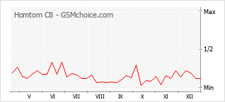 Gráfico de los cambios de popularidad Homtom C8