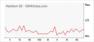 Grafico di modifiche della popolarità del telefono cellulare Homtom C8