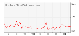 Populariteit van de telefoon: diagram Homtom C8