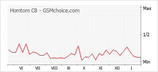 Диаграмма изменений популярности телефона Homtom C8
