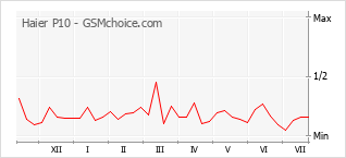 Popularity chart of Haier P10