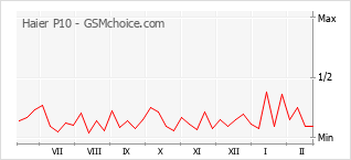 Gráfico de los cambios de popularidad Haier P10