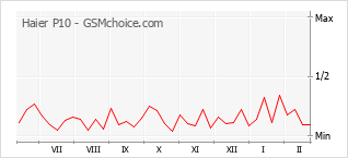 Traçar mudanças de populariedade do telemóvel Haier P10