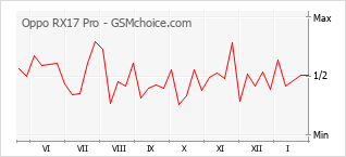 Diagramm der Poplularitätveränderungen von Oppo RX17 Pro