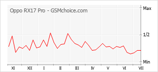 Popularity chart of Oppo RX17 Pro