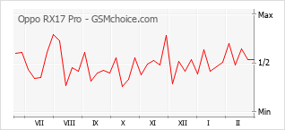 Gráfico de los cambios de popularidad Oppo RX17 Pro