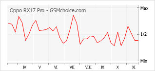 Grafico di modifiche della popolarità del telefono cellulare Oppo RX17 Pro