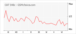 Popularity chart of CAT S48c