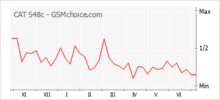 Gráfico de los cambios de popularidad CAT S48c