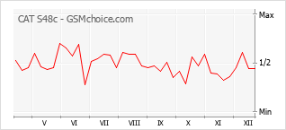 Le graphique de popularité de CAT S48c
