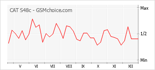 Grafico di modifiche della popolarità del telefono cellulare CAT S48c
