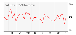 Populariteit van de telefoon: diagram CAT S48c