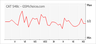 Диаграмма изменений популярности телефона CAT S48c