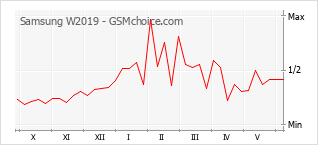 Grafico di modifiche della popolarità del telefono cellulare Samsung W2019