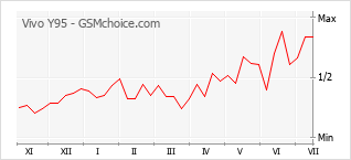 Popularity chart of Vivo Y95
