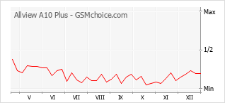 Diagramm der Poplularitätveränderungen von Allview A10 Plus