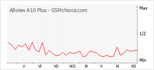Popularity chart of Allview A10 Plus