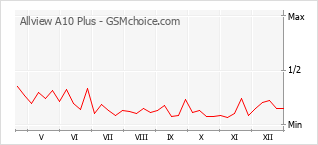 Le graphique de popularité de Allview A10 Plus