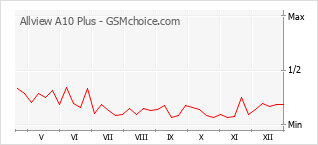 Диаграмма изменений популярности телефона Allview A10 Plus