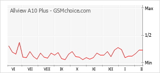 手机声望改变图表 Allview A10 Plus
