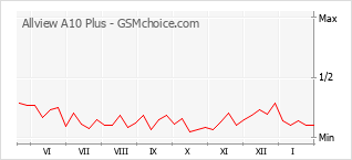 手機聲望改變圖表 Allview A10 Plus