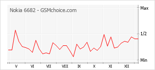 Diagramm der Poplularitätveränderungen von Nokia 6682