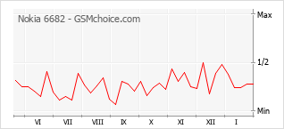 Gráfico de los cambios de popularidad Nokia 6682