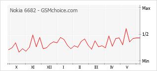 Le graphique de popularité de Nokia 6682