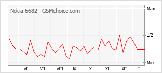 Populariteit van de telefoon: diagram Nokia 6682