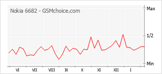 Traçar mudanças de populariedade do telemóvel Nokia 6682