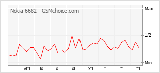 Диаграмма изменений популярности телефона Nokia 6682