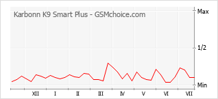 Le graphique de popularité de Karbonn K9 Smart Plus