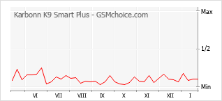 Grafico di modifiche della popolarità del telefono cellulare Karbonn K9 Smart Plus